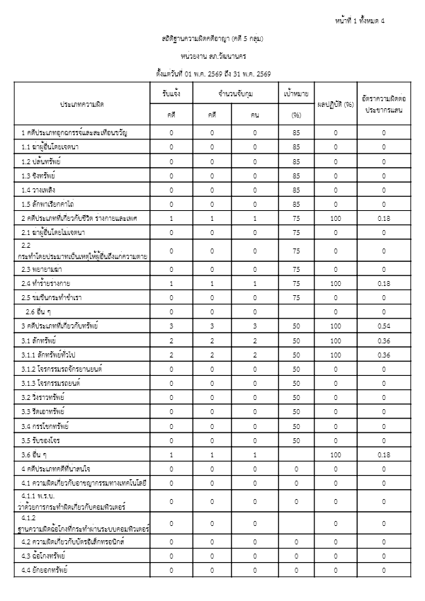 07สถิติคดี5กลุ่ม1-พ.ค.69-31-พ.ค.69.pdf