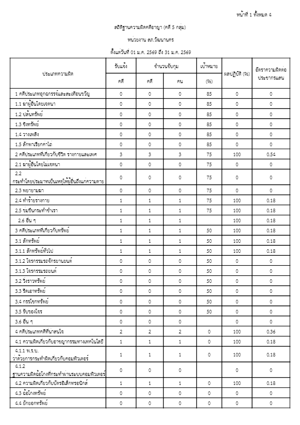 07สถิติคดี5กลุ่ม1-ม.ค.69-31-ม.ค.69.pdf